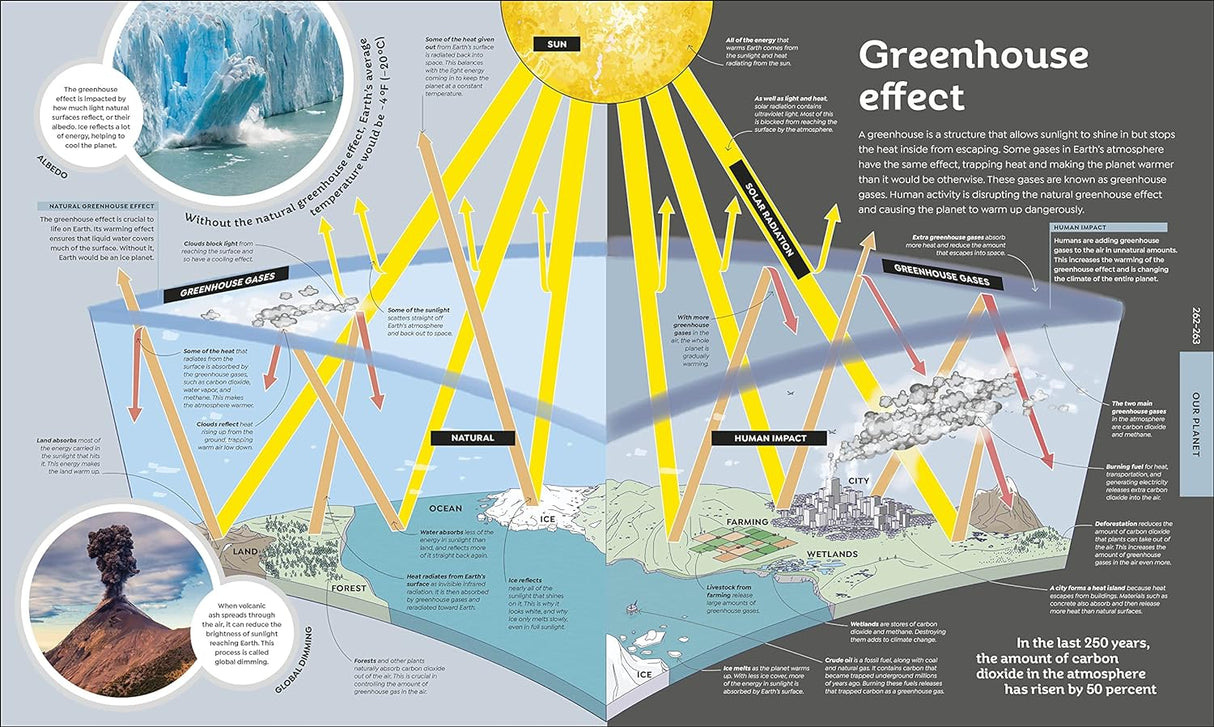 How Everything Works book page explaining the greenhouse effect with detailed illustrations and scientific descriptions.