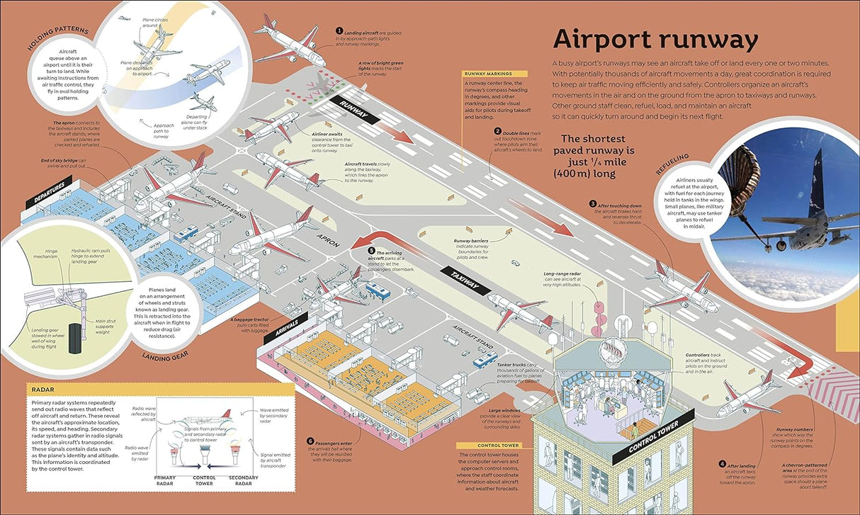 How Everything Works shows detailed airport runway layout with illustrations explaining planes and aviation systems.