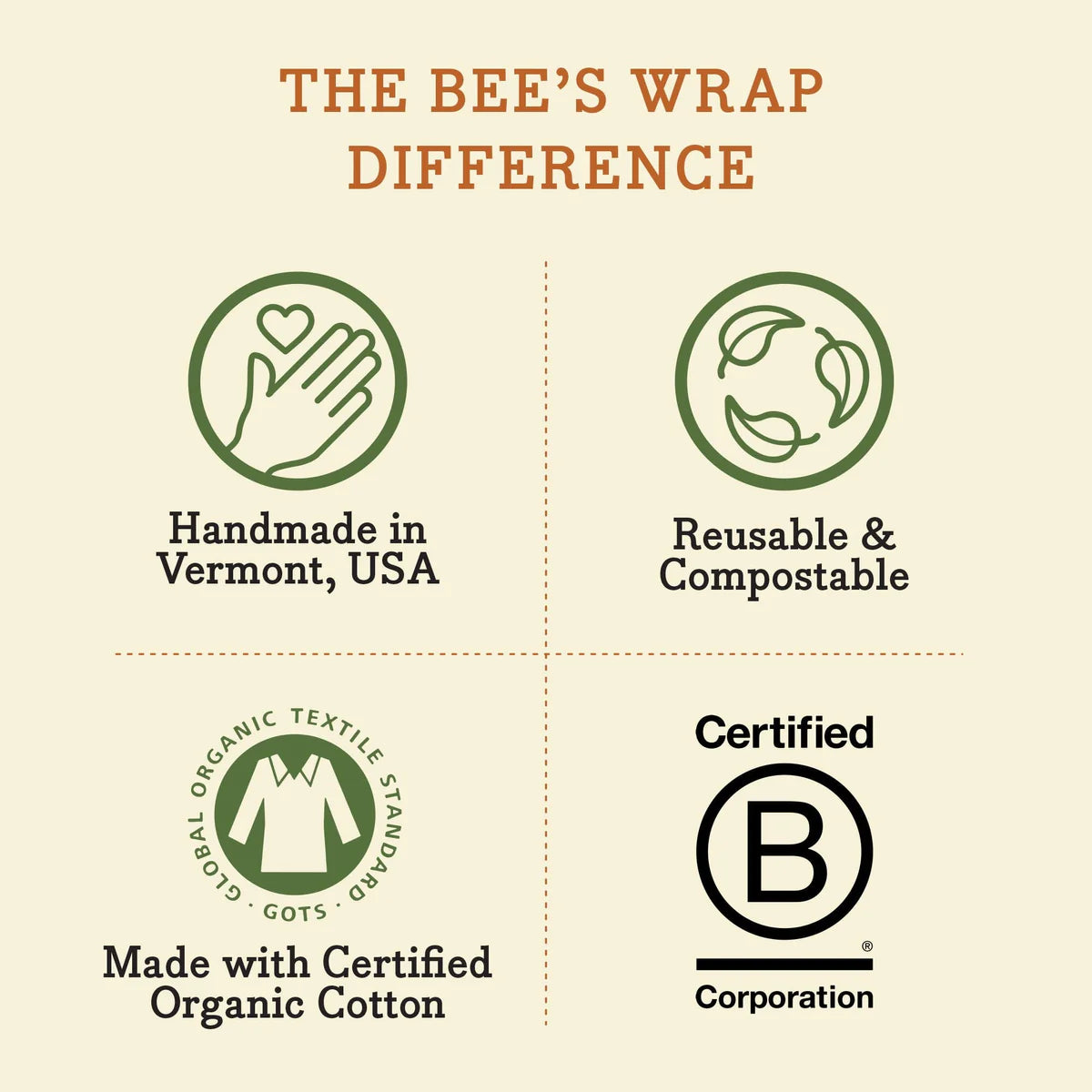 The Bee's Wrap Lunch Pack Wrap - Full Bloom features handmade, reusable, compostable, and organic cotton certified wraps.