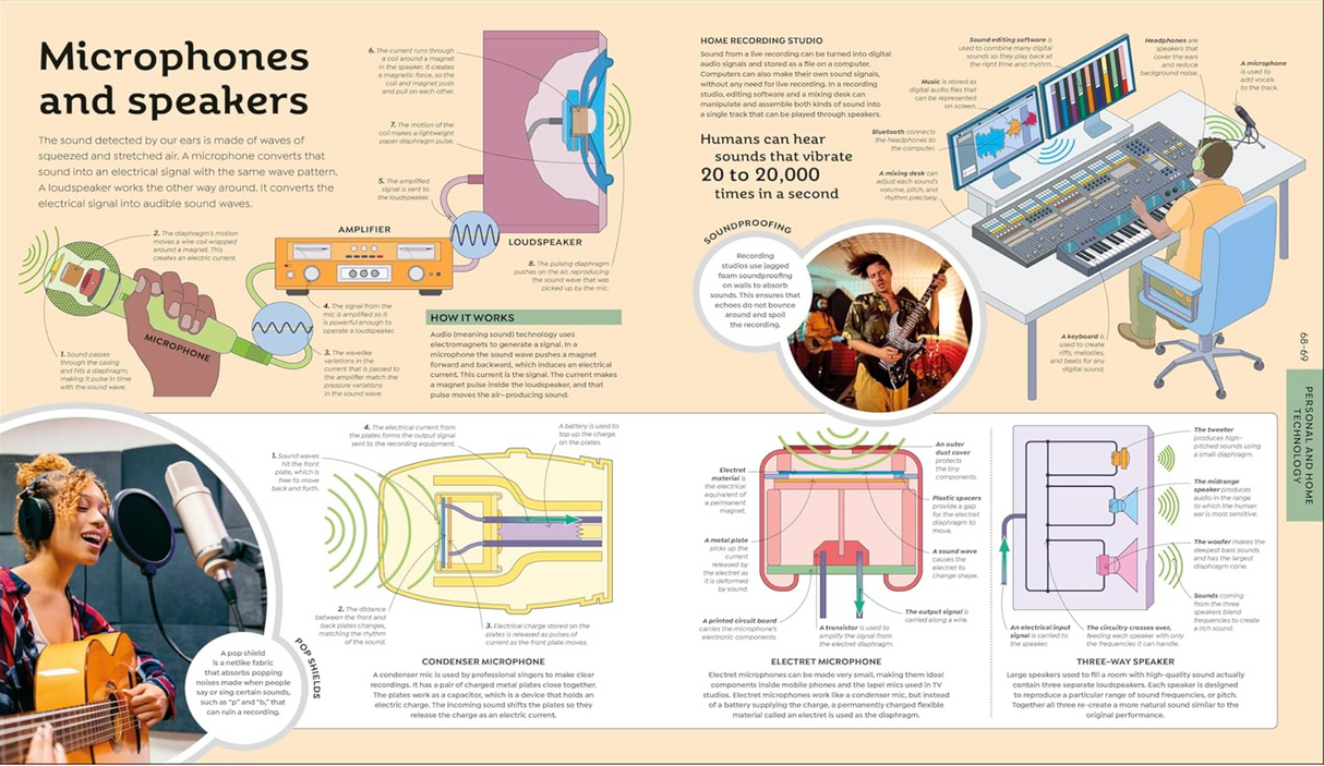How Technology Works page showing detailed illustrations and explanations of microphones and speakers in sound technology.